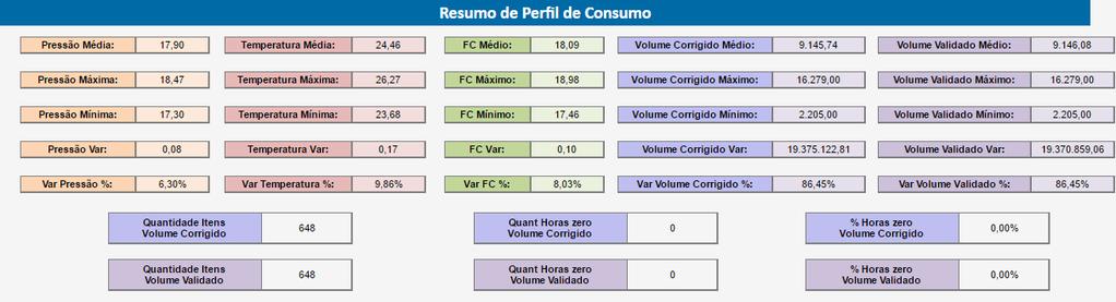 Validação do Consumo Resumo do