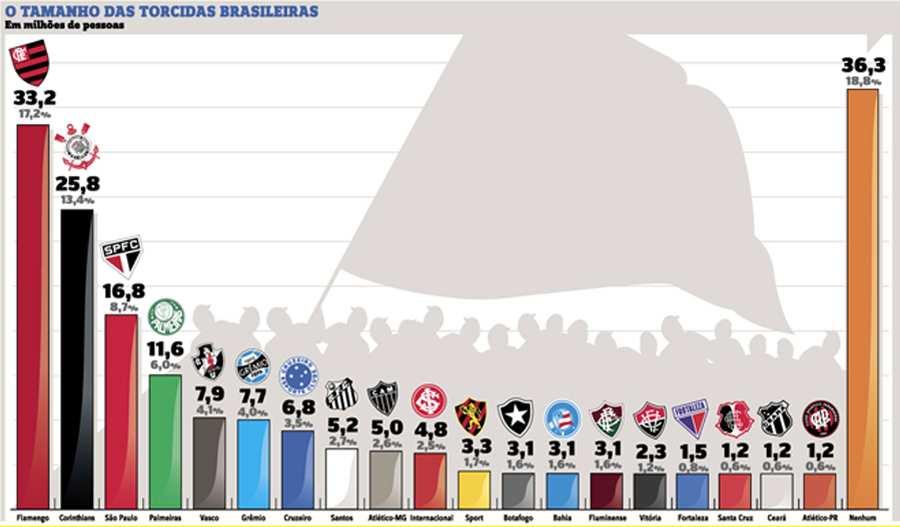 56 Figura 2: As maiores torcidas do Brasil em 2011 Fonte: Lance-Ibope (2011) Comparando as informações da Tabela 4 com as da Figura 2, nota-se que entre os 12 clubes com a marca mais valiosa em 2011,