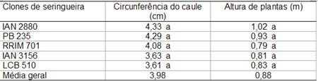 Pode-se observar pela Tabela 1 o resumo das análises de variância dos dados referentes a circunferência do caule e altura de plantas dos cinco clones de seringueira introduzidos no município de