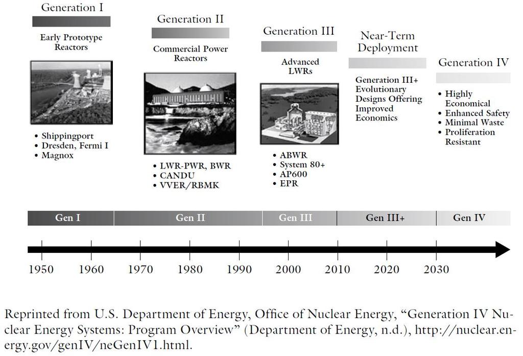 13/45 Geração III+: usinas nucleares a partir de 2010 que são o desenvolvimento evolutivo de usinas anteriores.