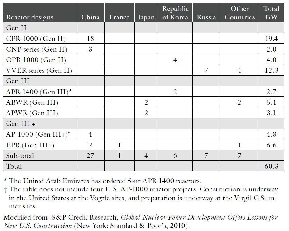 14/45 Tabela 3 Construção de Usinas Nucleares no Mundo O projeto da usina nuclear de Angra 3 tem as seguintes características: A usina de referência é a usina Angra 2 que foi baseada nas usinas PWR