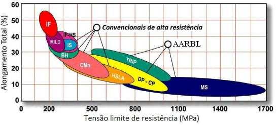 Figura 3.1 Relação entre alongamento total e tensão limite de resistência de diferentes classes de aços.