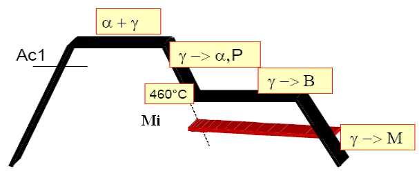 5.5. COMPARAÇÃO DOS RESULTADOS: CGL#1 X CGL#2 Durante o aquecimento, entre as temperaturas A c3 e A c1, ocorre à decomposição da austenita em ferrita, como pode ser observado na figura 5.28.