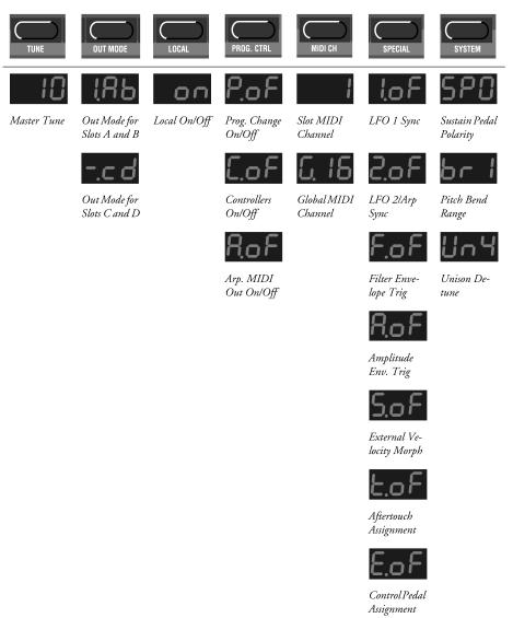 LISTA DE FUNÇÕES SHIFT A tabela abaixo mostra quais funções Shift estão disponíveis para cada uma das sete teclas e exemplos de como o DISPLAY deve se parecer para cada função.