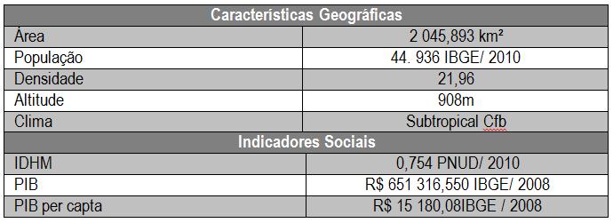 As características geográficas e os indicadores econômicos do município são apresentados na tabela abaixo.