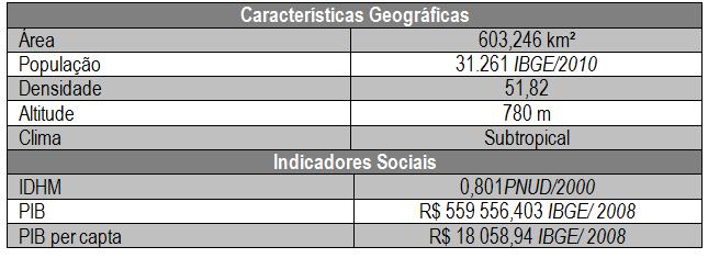 e tecidos. As características geográficas e os indicadores econômicos do município são apresentados na tabela abaixo.