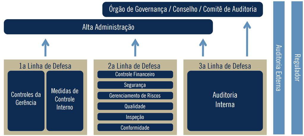 COSO e as Três Linhas de Defesa Fonte: diagrama constante da Declaração de Posicionamento do Institute of Internal Auditors (IIA) as três linhas de defesa no