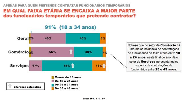 Faixa etária e remuneração Em relação à faixa etária da mão de obra a ser temporariamente contratada, destaca-se o fato de que o comércio tende a absorver funcionários mais jovens, em especial entre