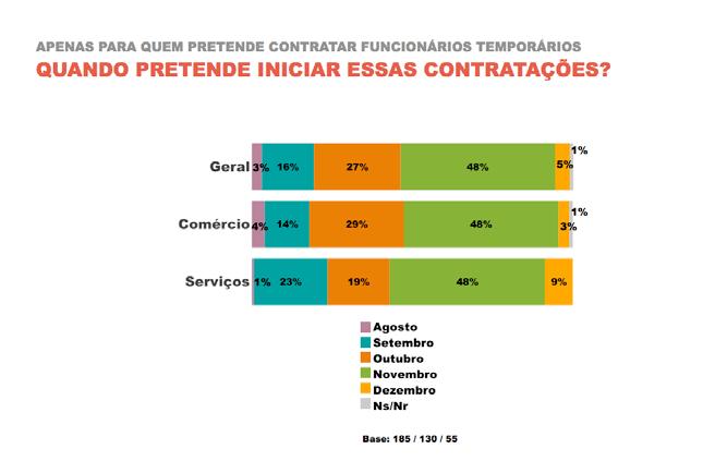 A tabela seguinte especifica o mês de contratação da mão de obra temporária. No comércio, 29% estimam para outubro o mês de início de atividades dos novos funcionários.