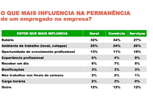 Um fator ainda relevante na percepção dos empresários tem a ver com os motivos que mais influenciam na permanência de uma pessoa no emprego.