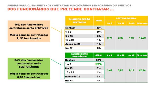 Estratégias de contratações Uma das questões levantadas pela pesquisa foi a natureza das contratações.