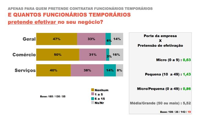 A tabela abaixo oferece mais uma informação relevante dos indicativos de aquecimento dos negócios de comércio e prestação de serviços nos segmentos pesquisados.