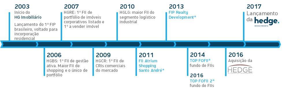 A empresa faz parte da Hedge Investments, grupo independente com foco nas estratégias de fundos voltados ao mercado imobiliário (fundos de investimento imobiliário - FII, fundos de investimento em