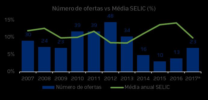 Gráfico 1: Número de ofertas de FIIs primárias e secundárias registradas na CVM vs Média anual SELIC Fonte: Hedge Investments, Bacen, CVM e Economática *Até Novembro -2017 Gráfico 2: Número de FIIs