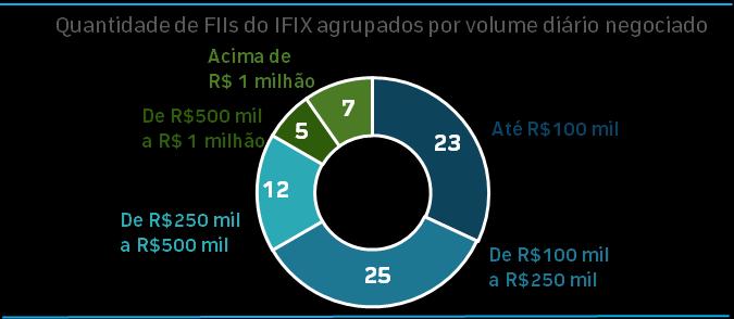 Composição do IFIX O IFIX, índice dos FIIs da B3 teve o início da sua série histórica em dezembro de 2010.