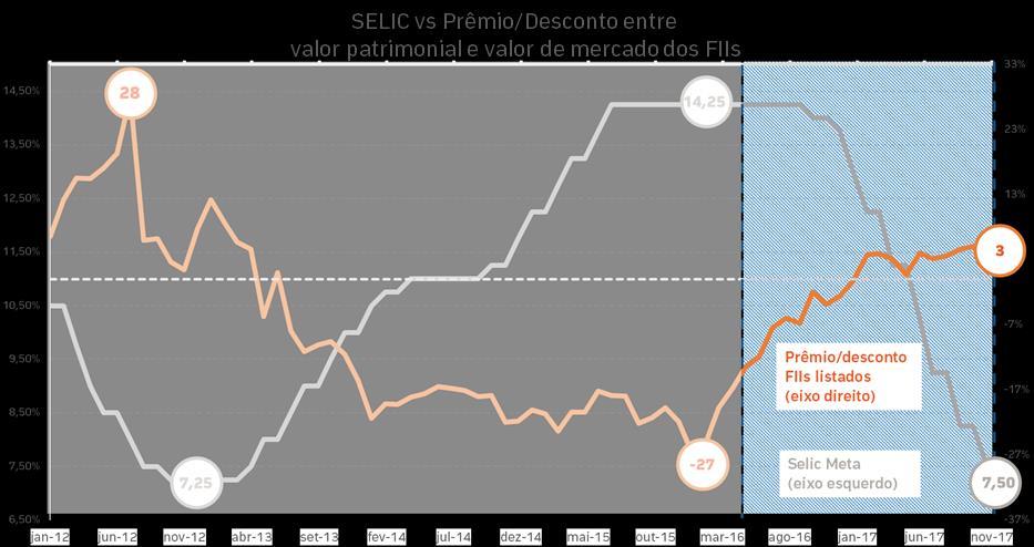 Gráfico 11: SELIC vs Prêmio/Desconto entre valor patrimonial e valor de mercado dos FIIs que compõem o IFIX Fonte: Hedge Investments, Economática e Bacen *Data base: Novembro-2017.