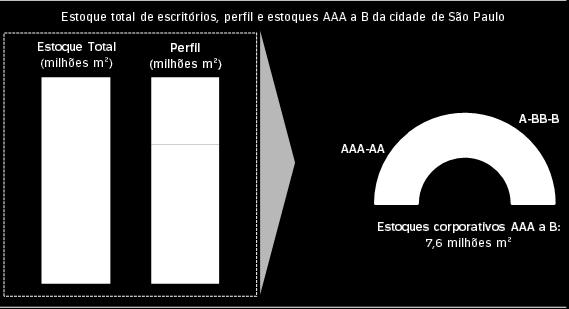 Destes, 7,6 milhões de m² são classificados como AAA, AA, A, BB e B em função de suas características técnicas, totalizando 794 edifícios.