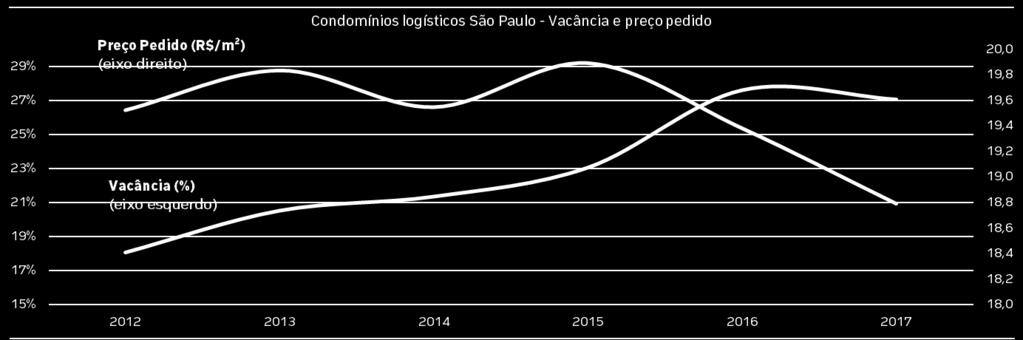 Este desequilíbrio impactou diretamente a quantidade de imóveis disponíveis, fazendo com que a vacância subisse de aproximadamente 18% em 2012 para 27,1% no fechamento do 3º trimestre de 2017, e