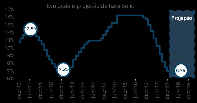 De acordo com o Boletim Focus divulgado pelo Bacen em 15 de dezembro de 2017, projeta-se que a taxa Selic chegue na média de 6,75% ao ano em 2018.