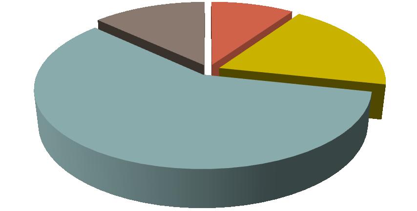 1.6 - Garagem: 2 ou + garagens 13% Não informado 10% Não possui garagem 19% 1 garagem 58% 19% dos condomínios que participaram da pesquisa