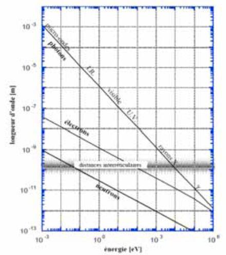 Caracterização dos Materiais Feixe de elétrons Microscopia Eletrônica de Varredura e de Transmissão Comprimento de onda para radiação eletromagnética Desde 10-14 m