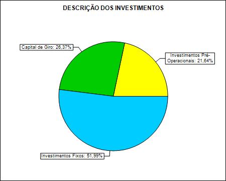 Descrição dos investimentos Valor (%) Investimentos Fixos Quadro 5.1 R$ 31.200,00 51,99 Capital de Giro Quadro 5.2 R$ 15.826,93 26,37 Investimentos Pré-Operacionais Quadro 5.3 R$ 12.