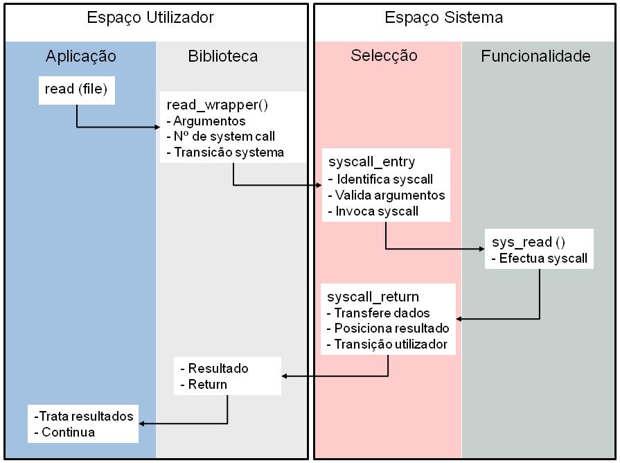 Transição para os