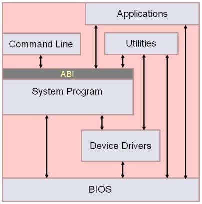 Arquitectura Simples: MS-DOS Concebido para fornecer o máximo de funcionalidades num mínimo de espaço Não é um sistema modular Não tem interfaces e níveis de