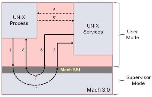 Um system call UNIX em Mach 3.0 1. Invocação do system call através de um software interrupt no contexto da aplicação. 2. Transição para o µ-kernel, que detecta a invocação de uma funcionalidade UNIX.
