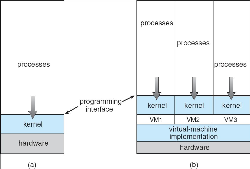 Arquitectura da Máquina Virtual Non-virtual Machine Virtual Machine