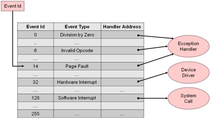 Vector de Interrupções O identificador de evento é utilizado para endereçar uma tabela, designada por Vector