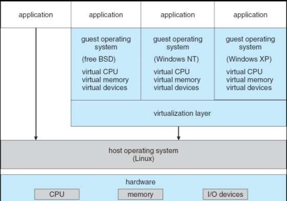 Exemplo: Arquitectura VMware (Linux) (Windows 7) (Android) Virtual Machine Monitor