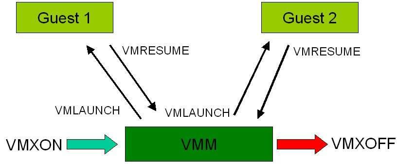 Mudanças de Contexto VMM/VM Non-Root Mode Non-Root Mode VM 1 VM 2 VM entry VM exit VM entry VM exit VMLAUNCH VMRESUME VMLAUNCH VMRESUME Root Mode A entrada na VM (VM enter) é activada pelas