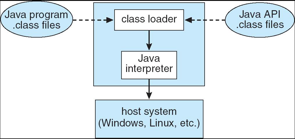 A Máquina Virtual Java Criação de uma abstracção de processador e Sistema Operativo As aplicações são compiladas para uma linguagem máquina virtual