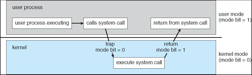 Transição de Modo A comutação automática para o modo Supervisor, é despoletada pelos seguintes eventos: Interrupções hardware, excepções ou traps Acessos a memória fora do espaço atribuído à