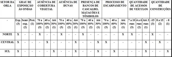 vulnerabilidade ambiental, uma vez que a combinação de fatores físicos e antrópicos ocasionam mudanças significativas na dinâmica morfológica dessa orla. Quadro 1.