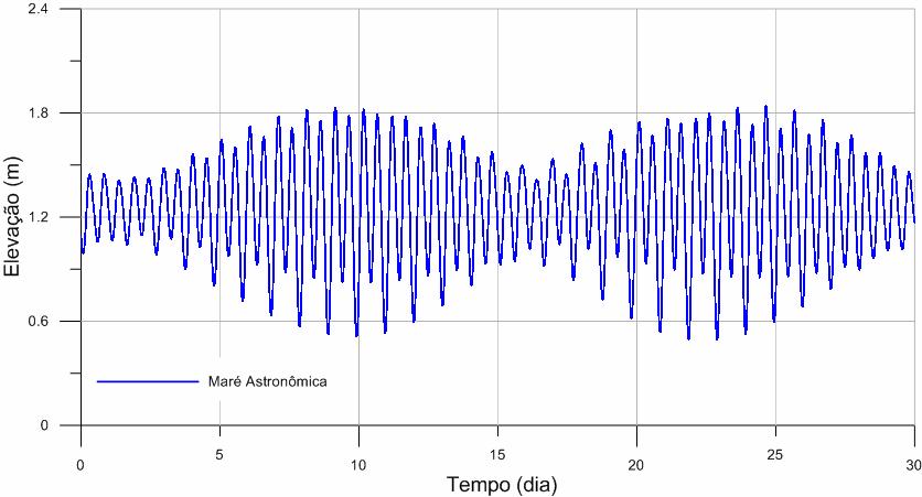 Cenário de 50 anos Típico (II.1) Obs: Estação maregráfica Porto Macaé - RJ (22º 23,0 S e 41º 47,0 O).