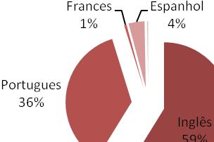 O Gráfico 2 demonstra a distribuição dos idiomas nos artigos avaliados.