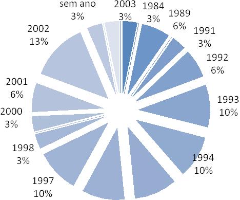 Todavia, 17% são de São Paulo, 7% de Nova York, ficando Rio de Janeiro, Porto Alegre e Londres com 3%. 5.4 QUANTO AO ANO O Gráfico 10 apresenta a distribuição dos anos nas publicações citadas.