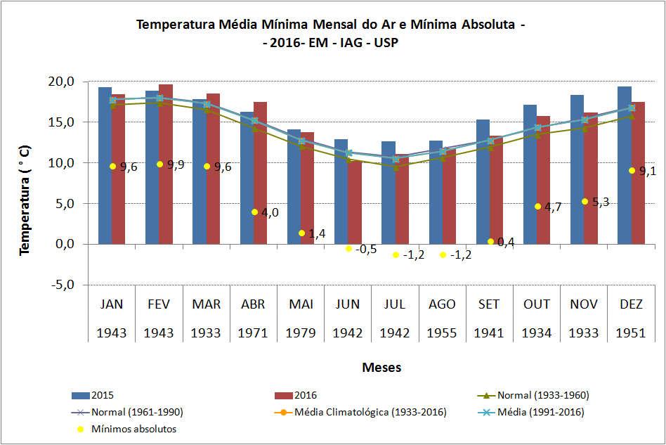 Apenas os meses de fevereiro, março e abril de 2016 tiveram temperaturas médias mínimas maiores que os mesmos meses de 2015 (Figura 11).