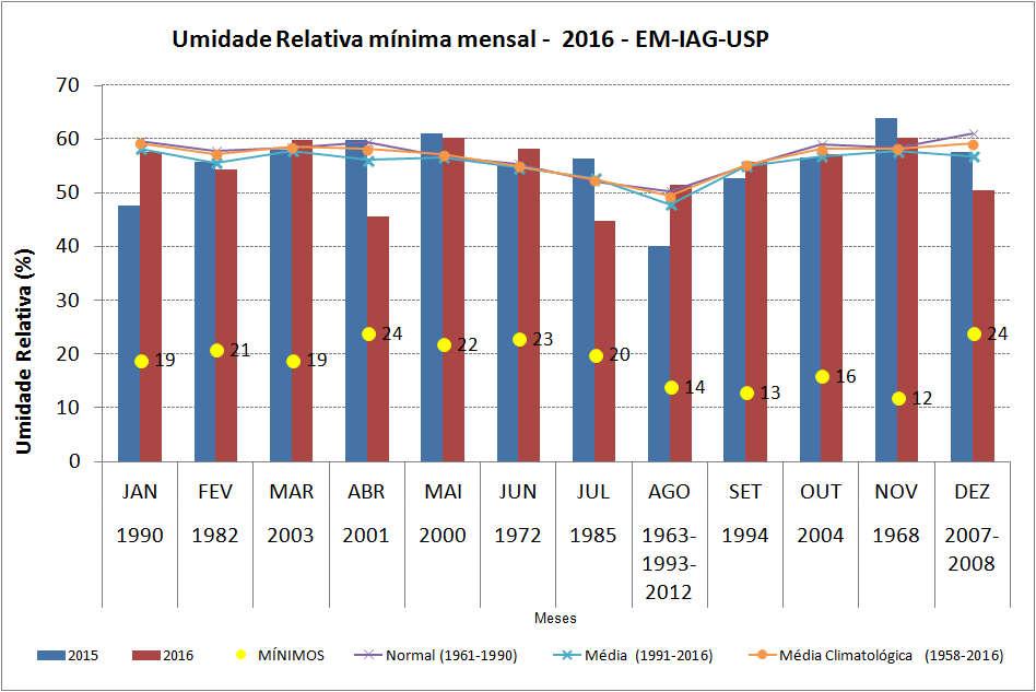 Figura 23 Umidade Relativa média mínima mensal para os anos de 2015 e 2016, normal e média climatológica, além de valores mínimos extremos