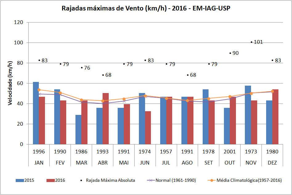 Figura 28 Rajadas máximas mensais (km/h) que ocorreram nos anos de 2015 e 2016, além dos valores médios climatológicos e rajadas máximas absolutas.