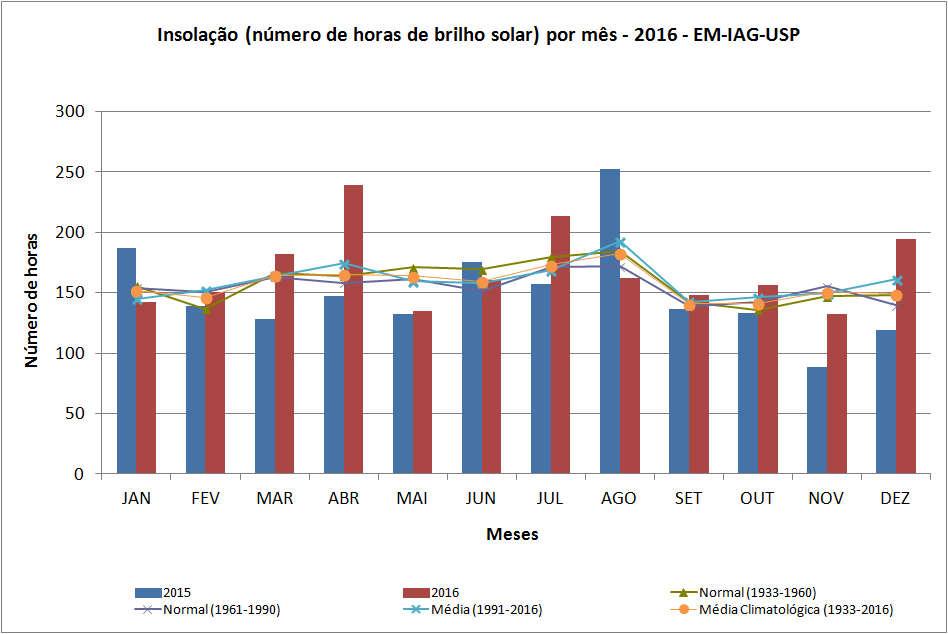 Figura 44 Insolação (número de horas de brilho solar) por mês em 2015 e 2016, além das normais e da média