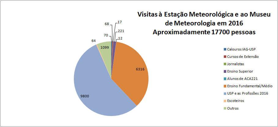 Figura 50 Atendimento a visitantes.