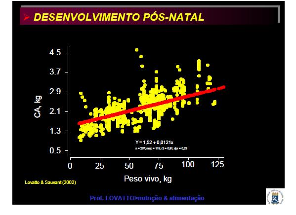 Evolução da conversão alimentar