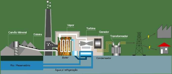 GERAÇÃO DE ENERGIA ELÉTRICA Perfil esquemático do processo