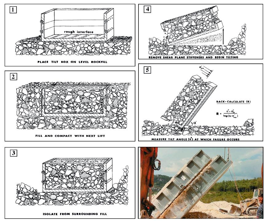 Enrocamento Permeabilidade elevada; Resistência mecânica elevada; Núcleo: Permeabilidade baixa;