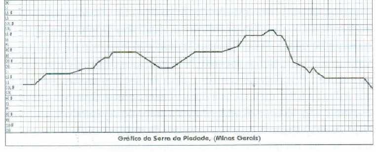 Gráfico da Serra da