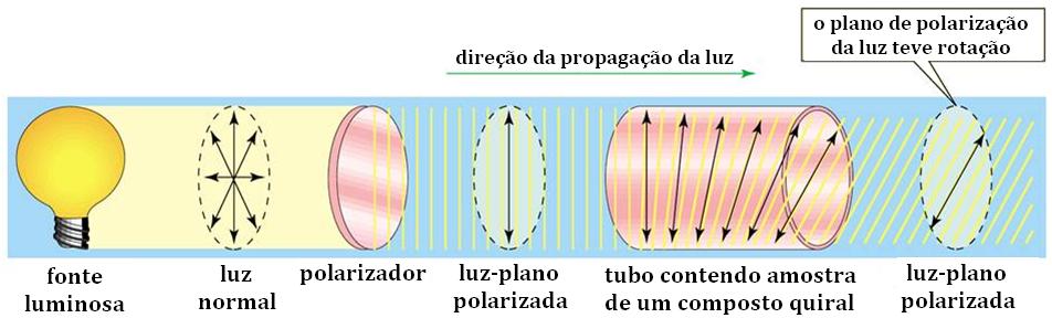isômeros desviam a luz polarizada em um mesmo ângulo, entretanto em sentidos contrários. Figura 0: Luz plano polarizada passando por uma amostra opticamente ativa e desviando a luz.