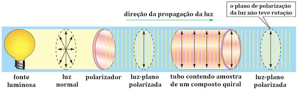 Figura : Luz plano polarizada passando por uma mistura racêmica. Observa se que a luz não sofre desvio. Vamos analisar o exemplo do butanol.